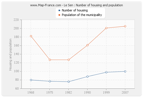 Le Sen : Number of housing and population